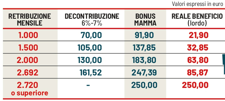 TABELLA Bonus Mamme